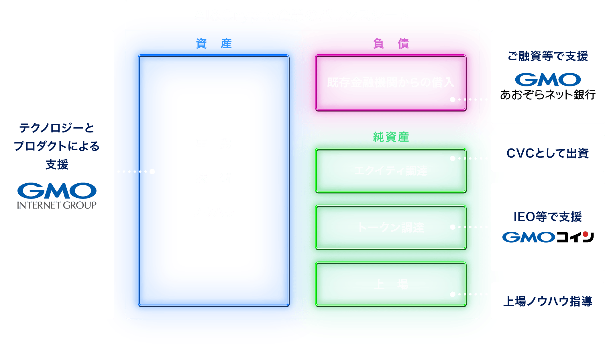 テクノロジーとプロダクトによる支援と暗号資産企業のバランスシートのイメージ図